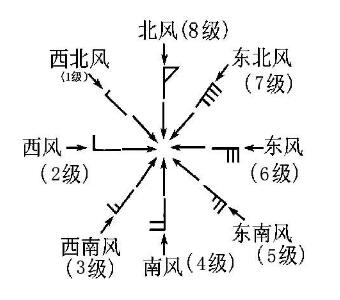 風(fēng)向風(fēng)速標記